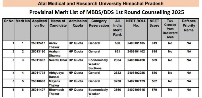 Himachal Pradesh NEET UG 2025 Merit List is Now Available